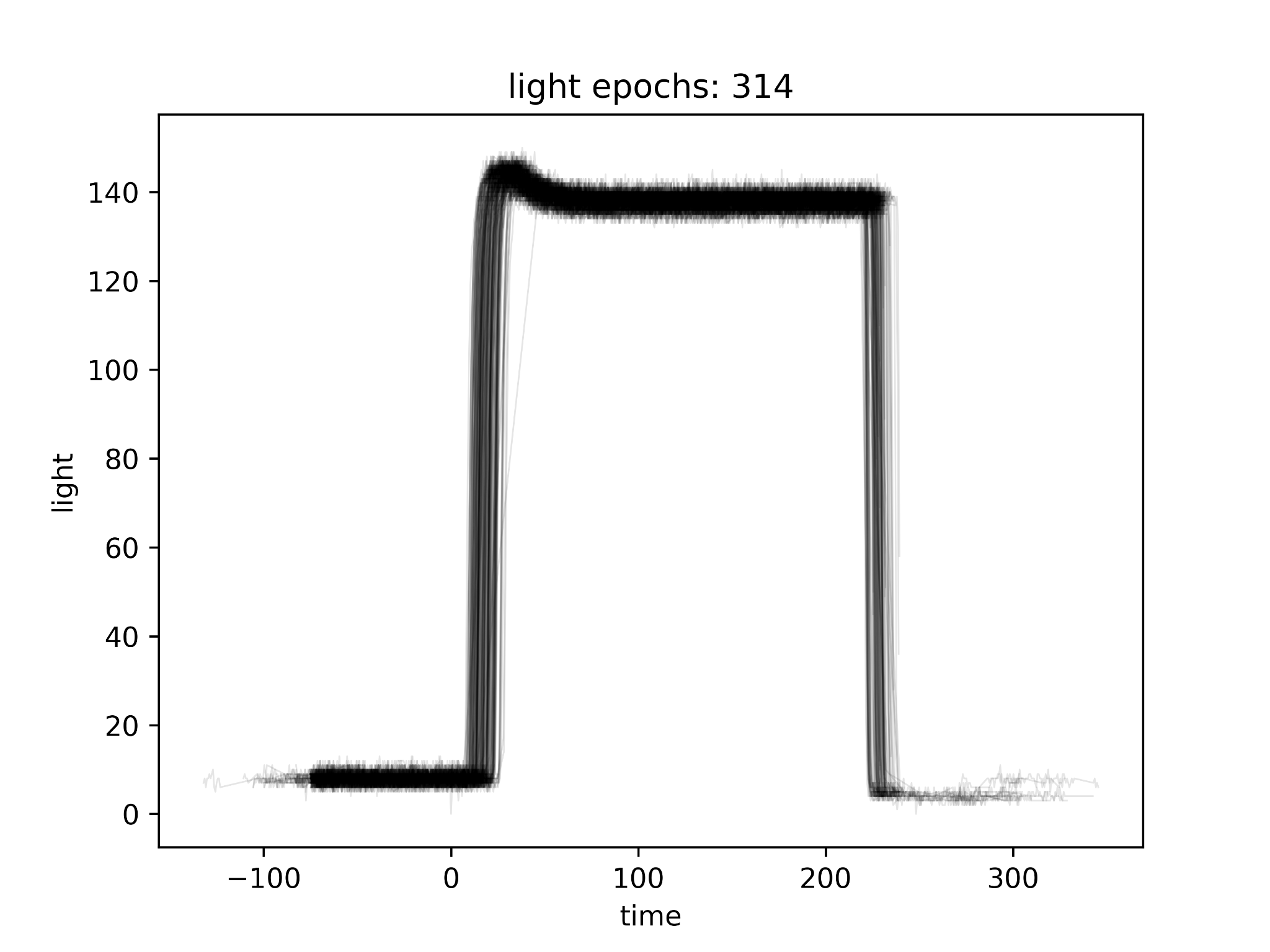 Raw light traces from 314 epochs, showing the visual stimulus onset relative to the trigger